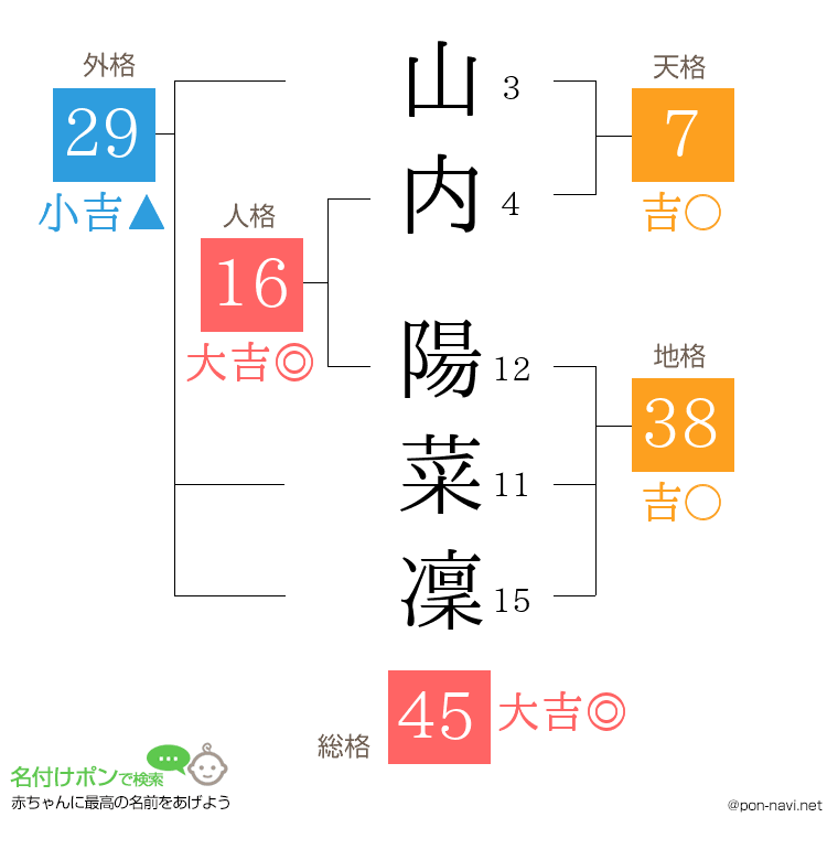山内 陽菜凜さんの姓名判断結果