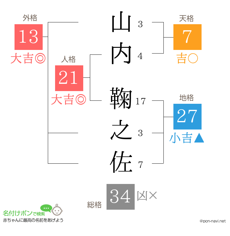 山内 鞠之佐さんの姓名判断結果