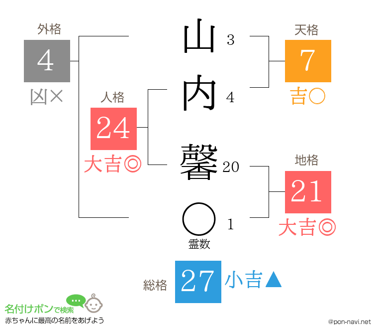山内 馨さんの姓名判断結果