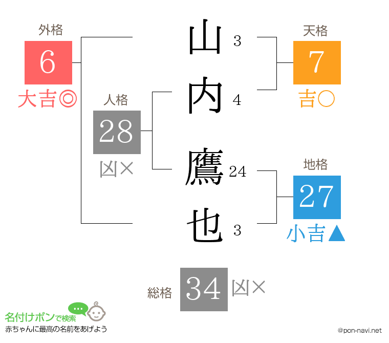 山内 鷹也さんの姓名判断結果