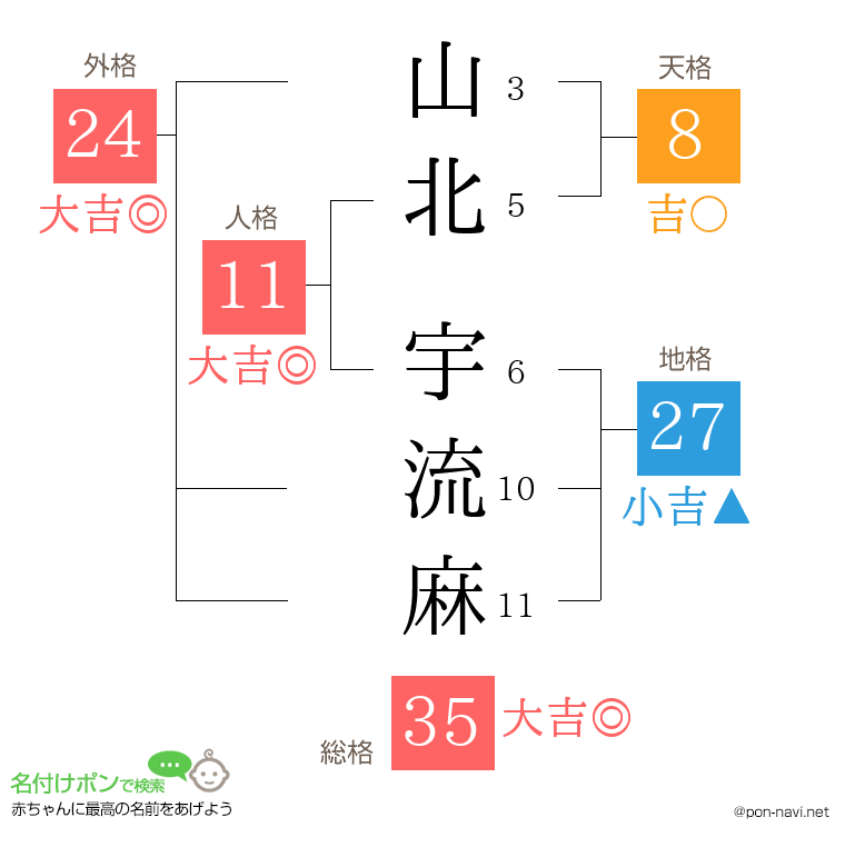 山北 宇流麻さんの姓名判断結果
