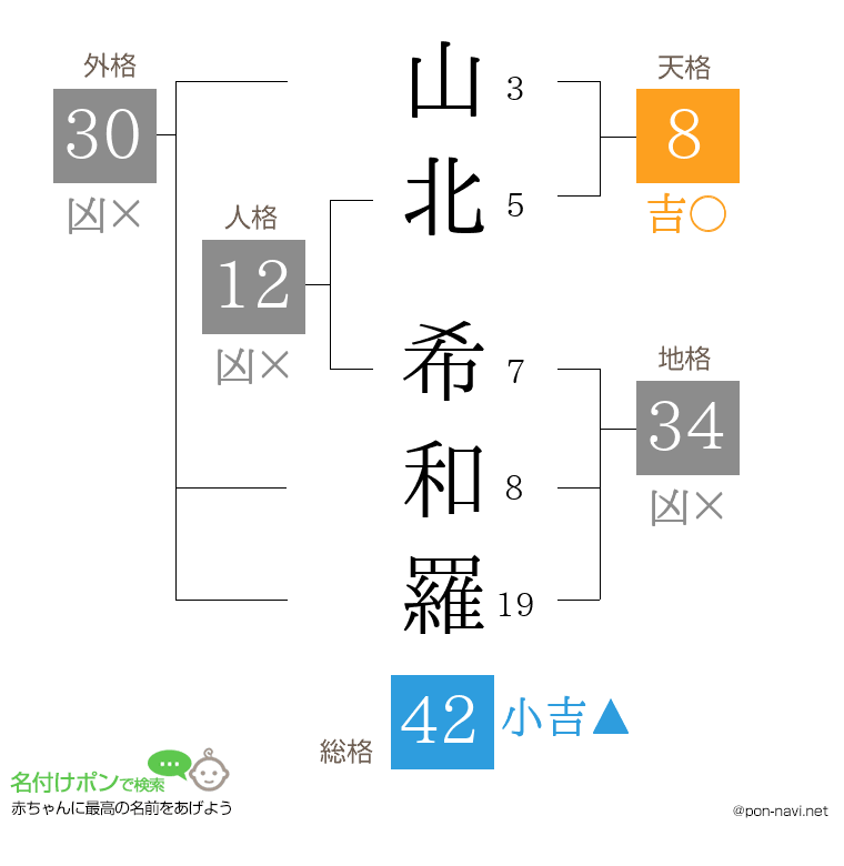 山北 希和羅さんの姓名判断結果