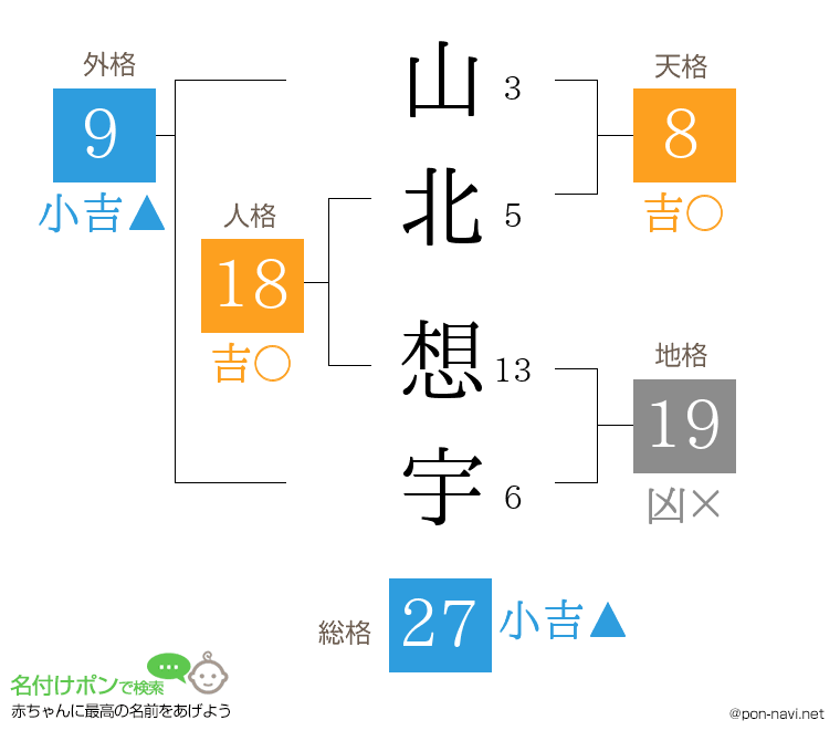 山北 想宇さんの姓名判断結果