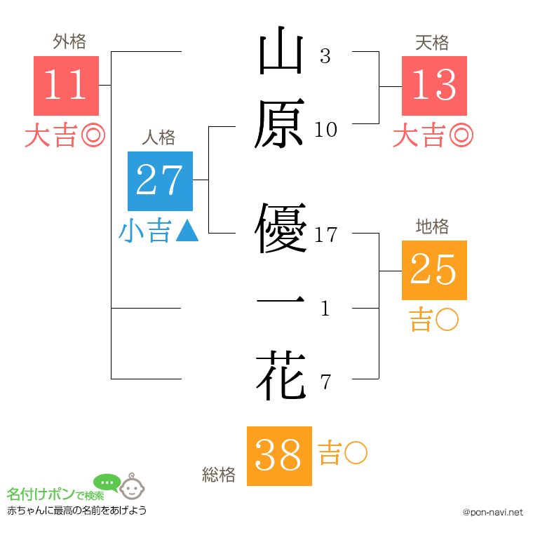 山原 優一花さんの姓名判断結果