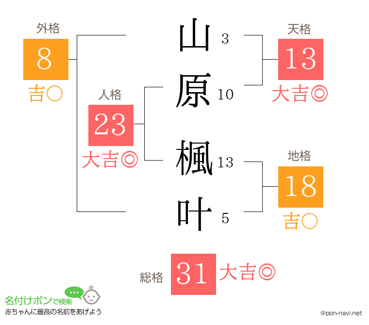 山原 楓叶さんの姓名判断結果