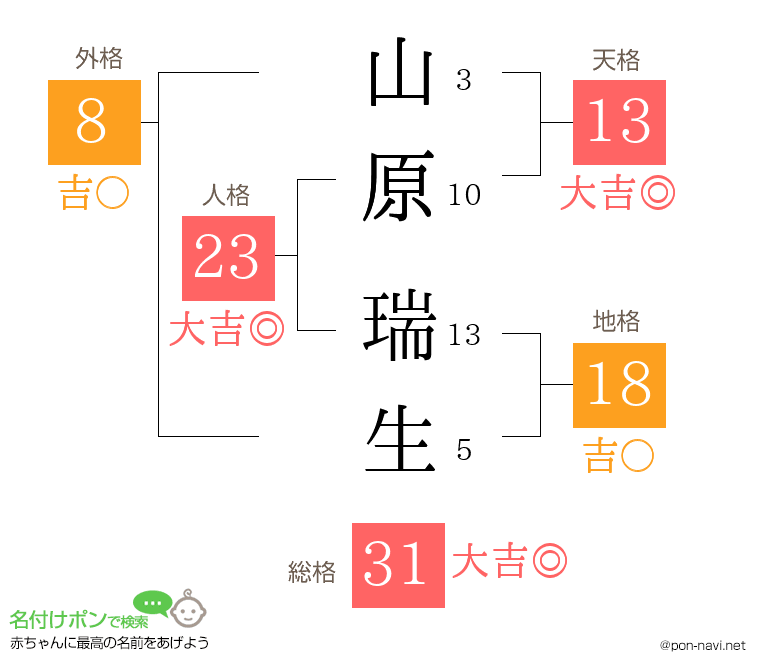 山原 瑞生さんの姓名判断結果
