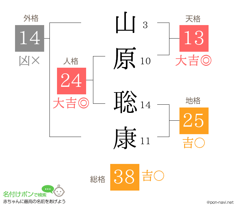 山原 聡康さんの姓名判断結果