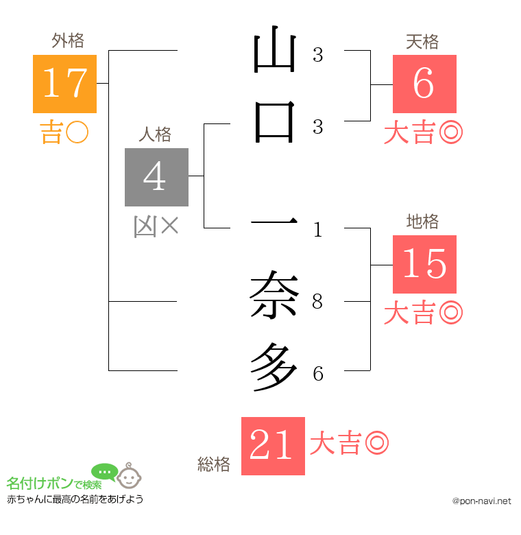 山口 一奈多さんの姓名判断結果