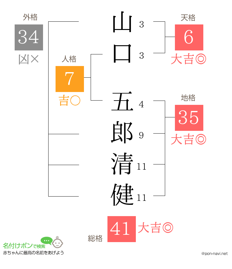 山口 五郎清健さんの姓名判断結果