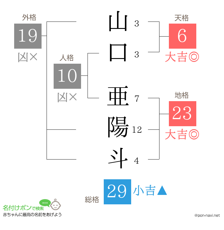 山口 亜陽斗さんの姓名判断結果