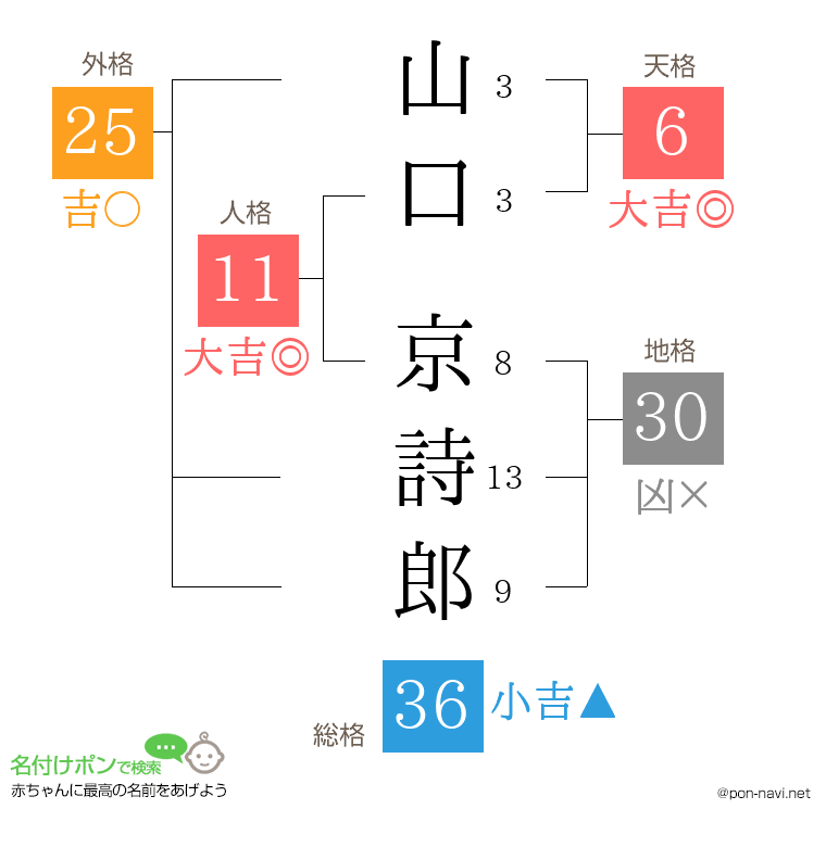 山口 京詩郎さんの姓名判断結果