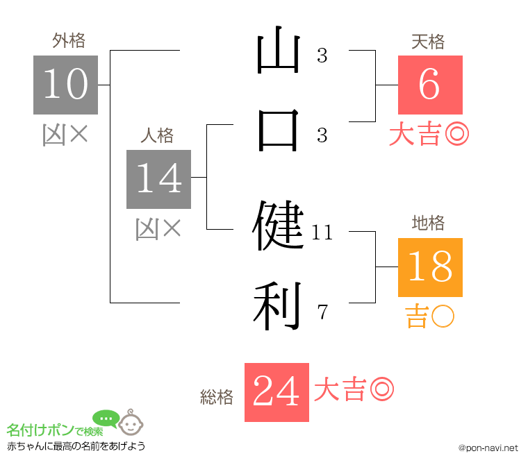 山口 健利さんの姓名判断結果