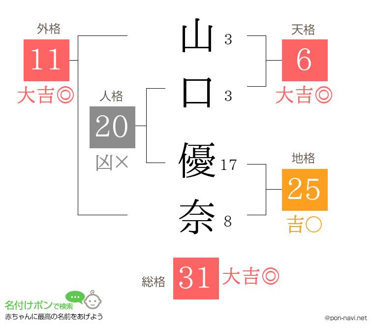 山口 優奈さんの姓名判断結果