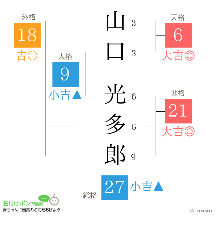 山口 光多郎さんの姓名判断結果