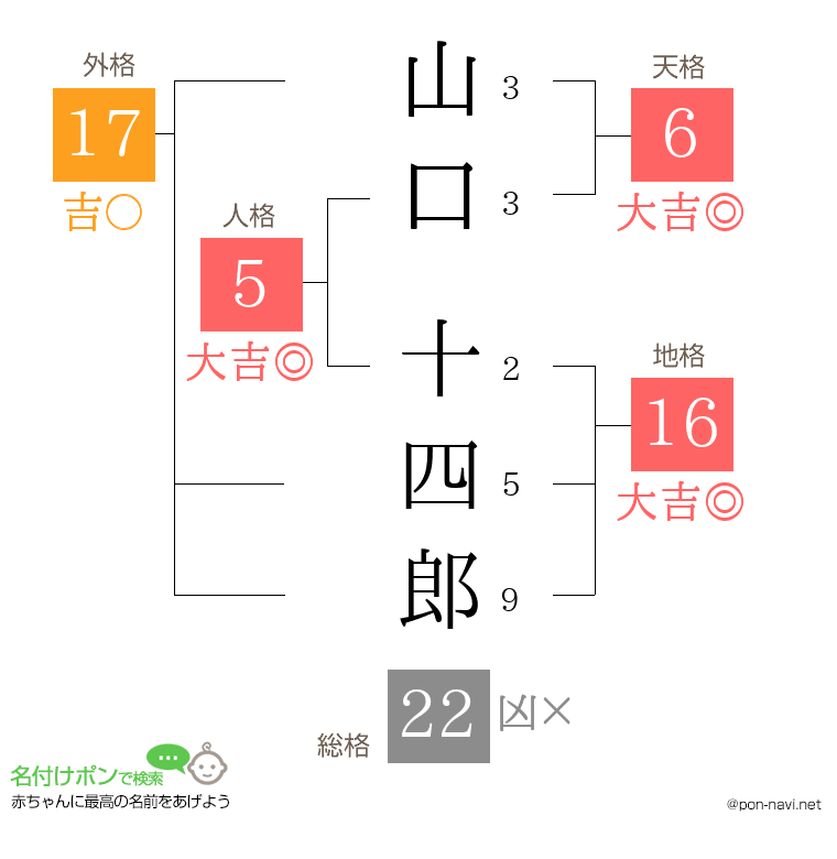 山口 十四郎さんの姓名判断結果