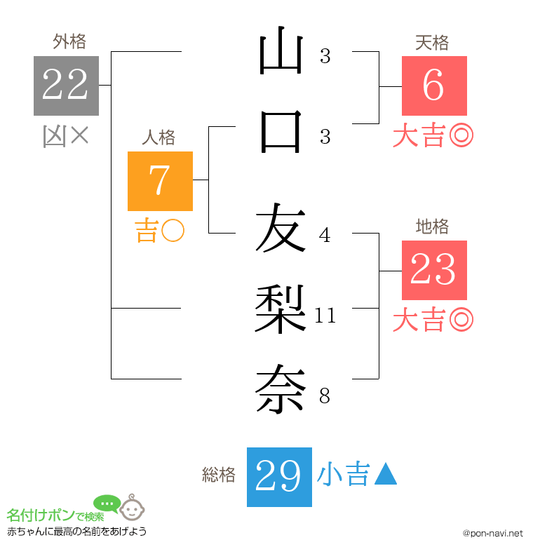 山口 友梨奈さんの姓名判断結果