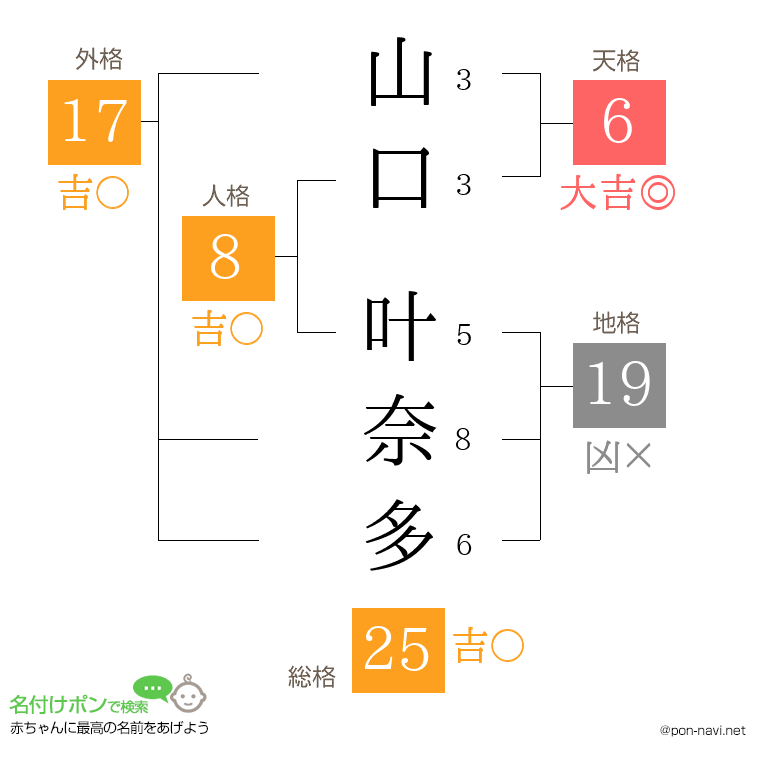 山口 叶奈多さんの姓名判断結果