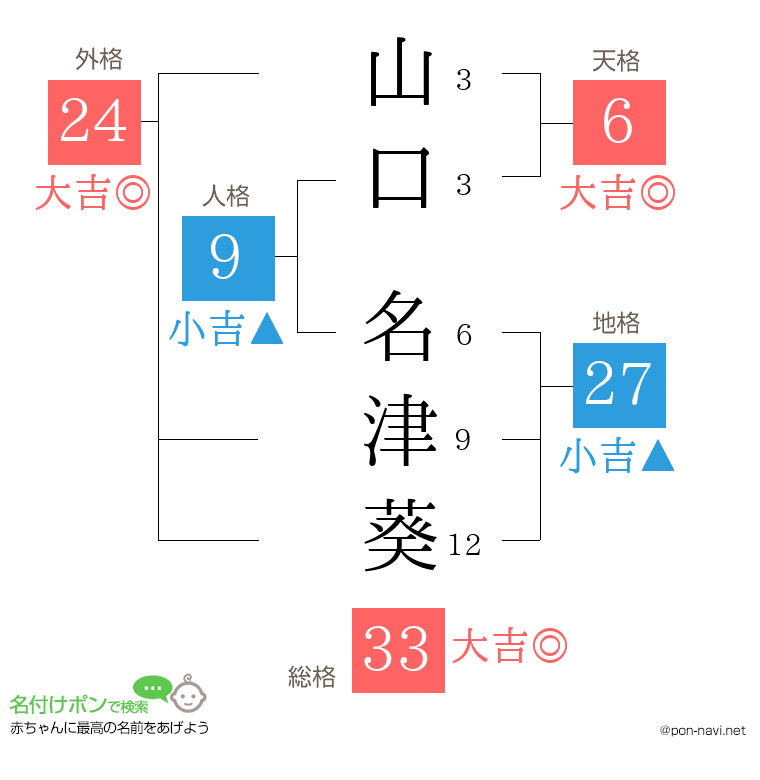 山口 名津葵さんの姓名判断結果