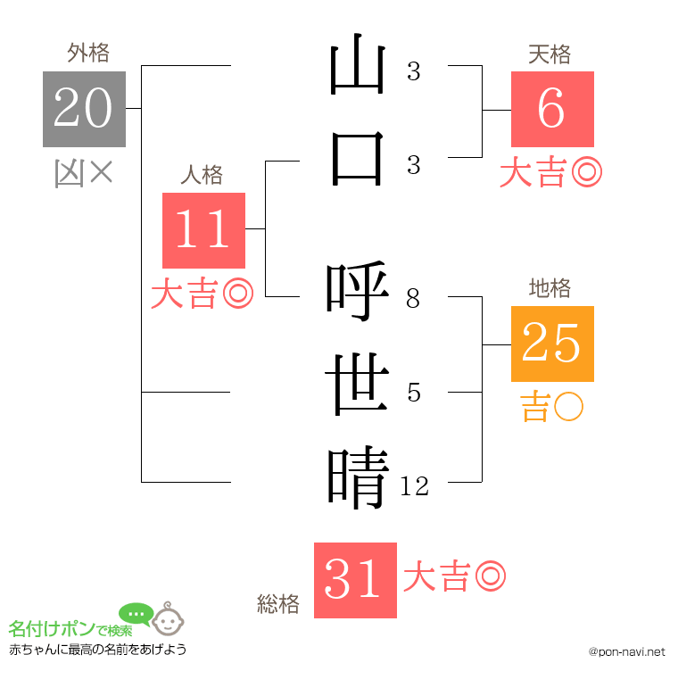 山口 呼世晴さんの姓名判断結果