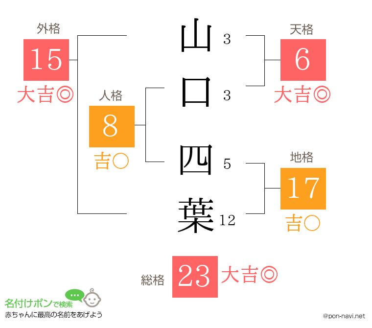 山口 四葉さんの姓名判断結果