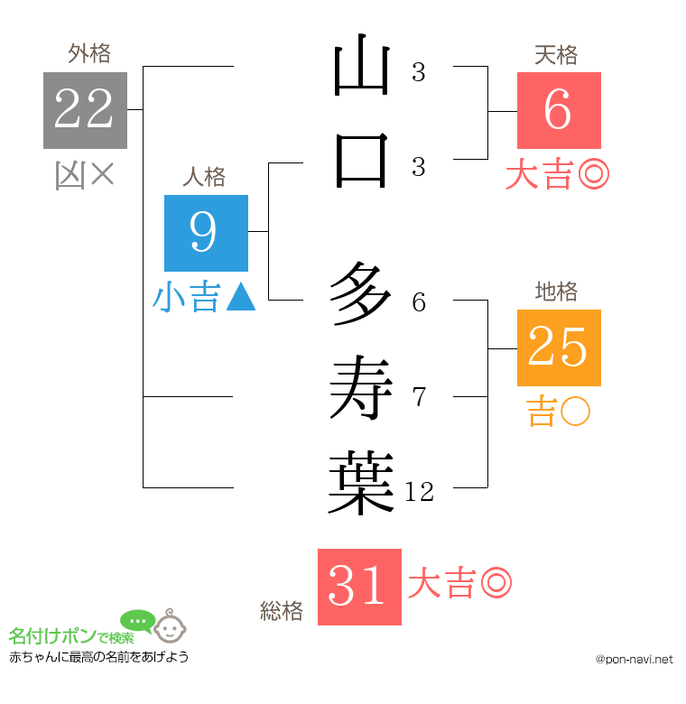 山口 多寿葉さんの姓名判断結果
