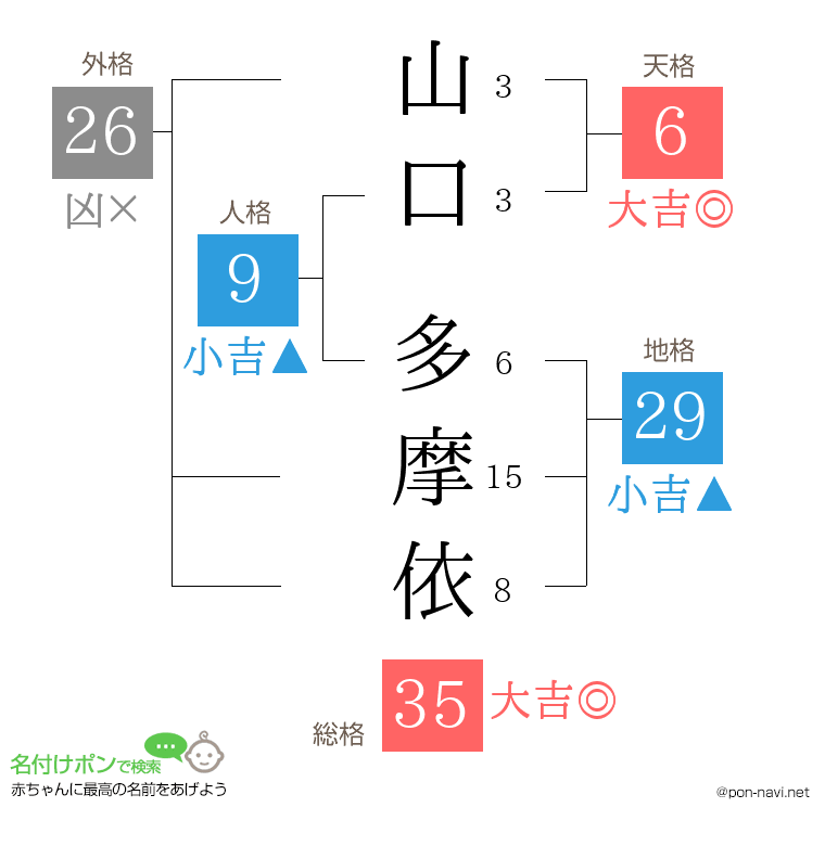 山口 多摩依さんの姓名判断結果
