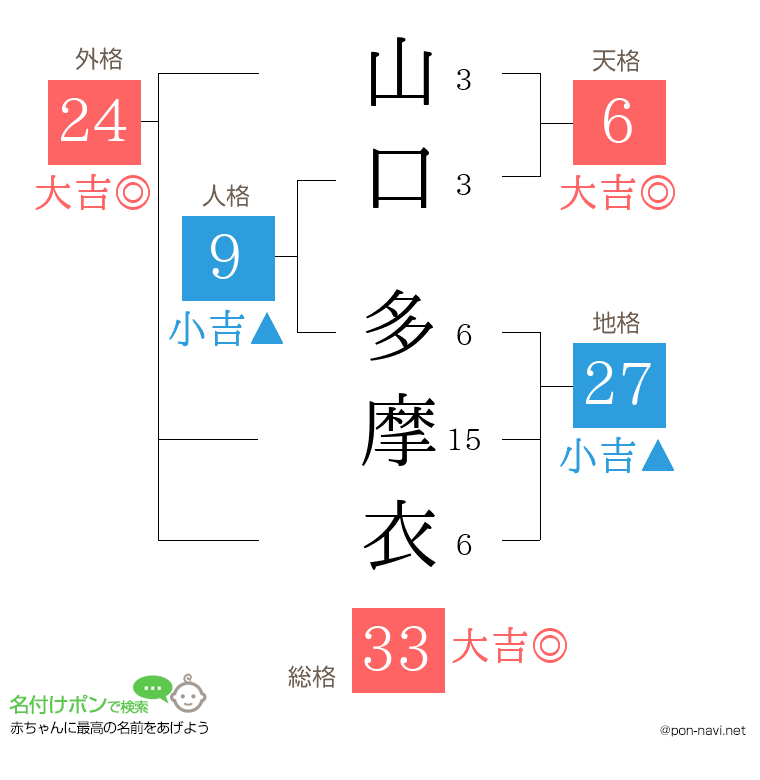 山口 多摩衣さんの姓名判断結果
