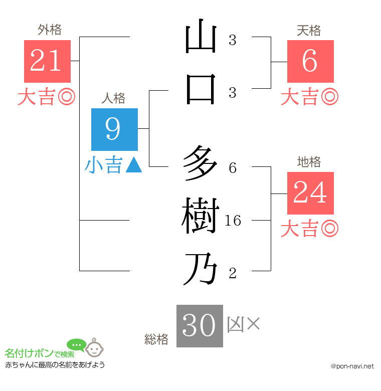 山口 多樹乃さんの姓名判断結果