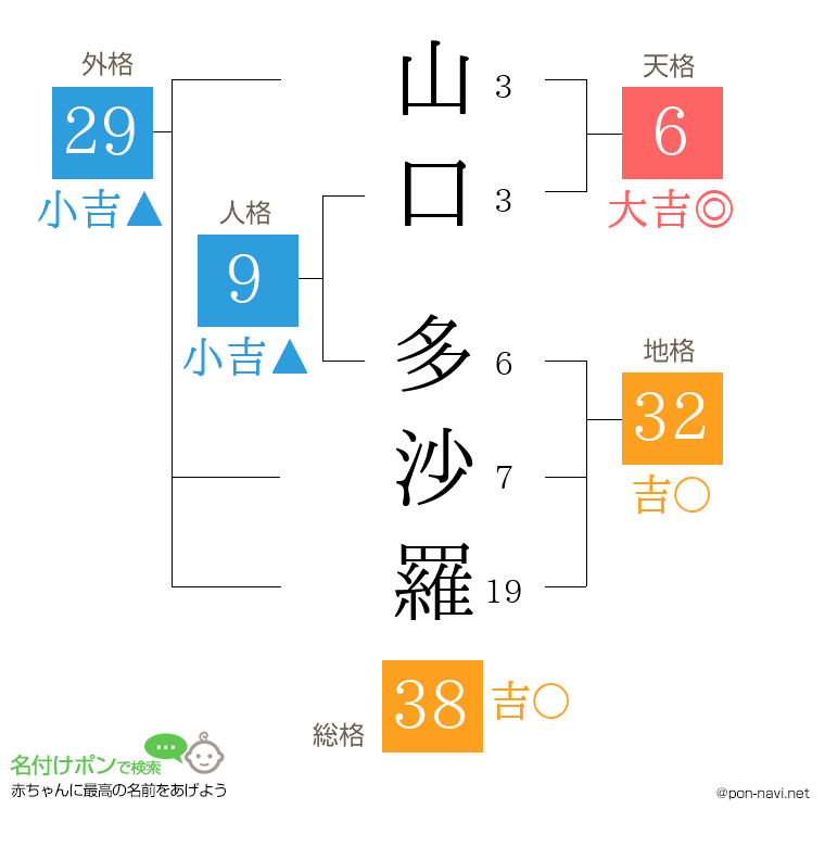 山口 多沙羅さんの姓名判断結果