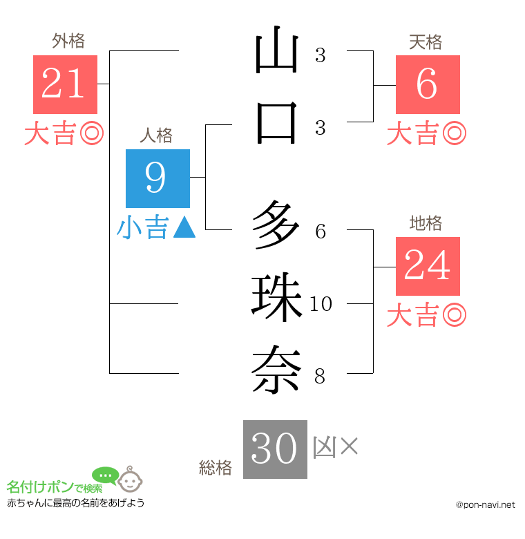 山口 多珠奈さんの姓名判断結果