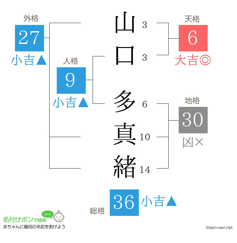 山口 多真緒さんの姓名判断結果