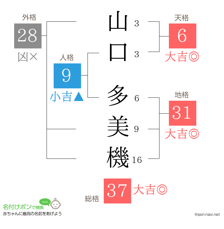 山口 多美機さんの姓名判断結果