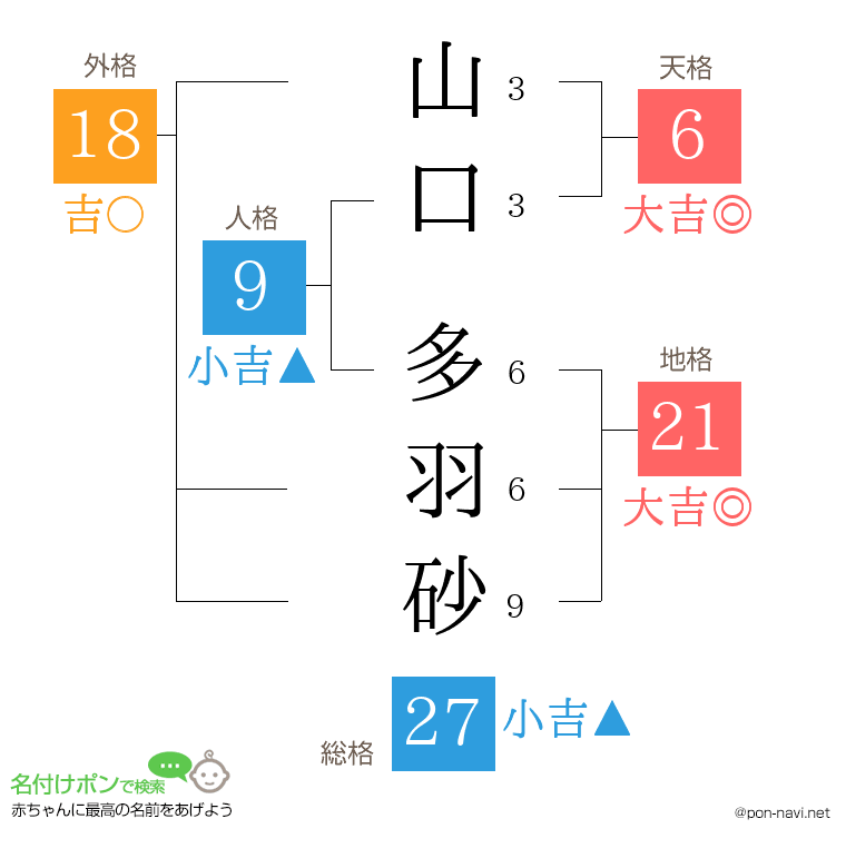 山口 多羽砂さんの姓名判断結果