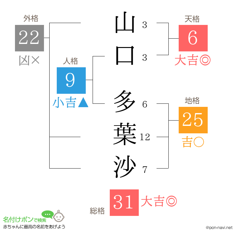 山口 多葉沙さんの姓名判断結果