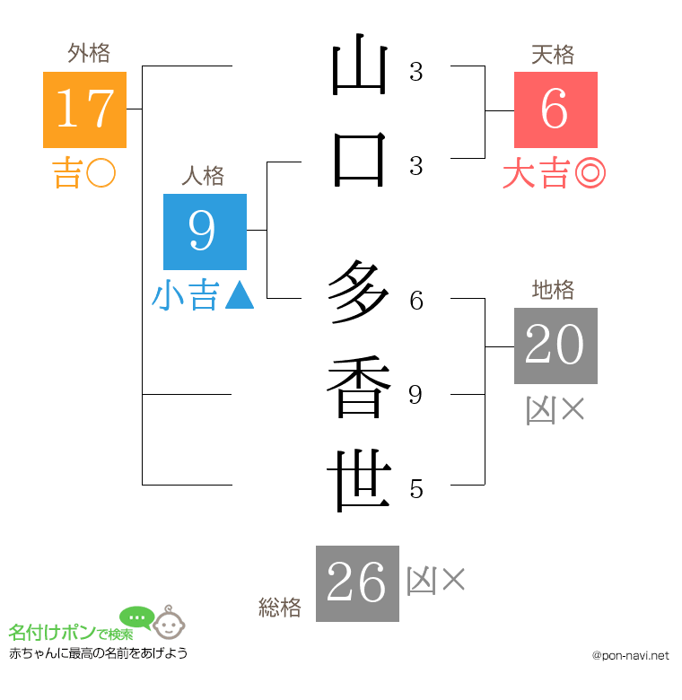 山口 多香世さんの姓名判断結果