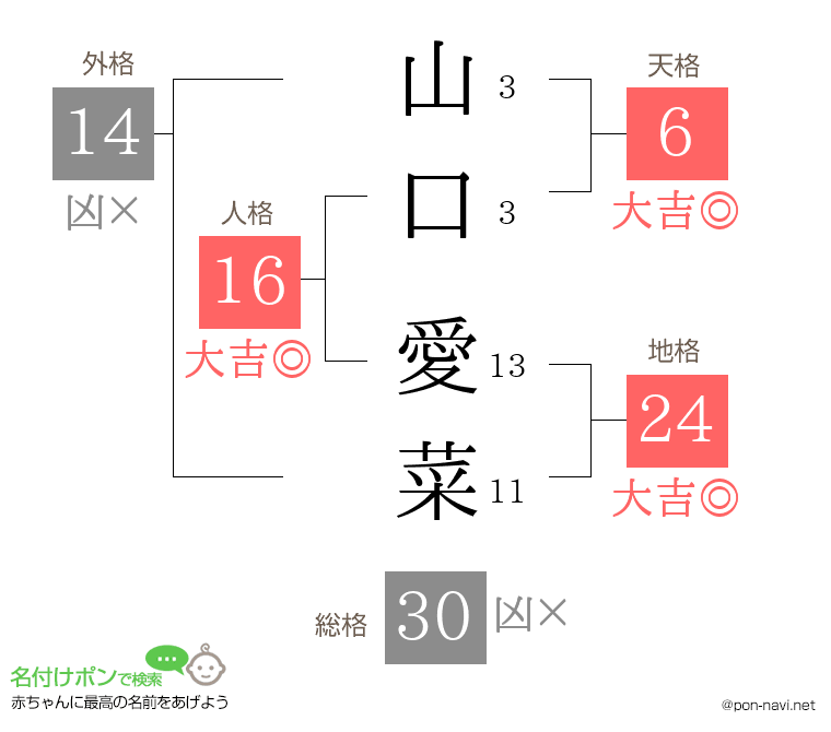 山口 愛菜さんの姓名判断結果