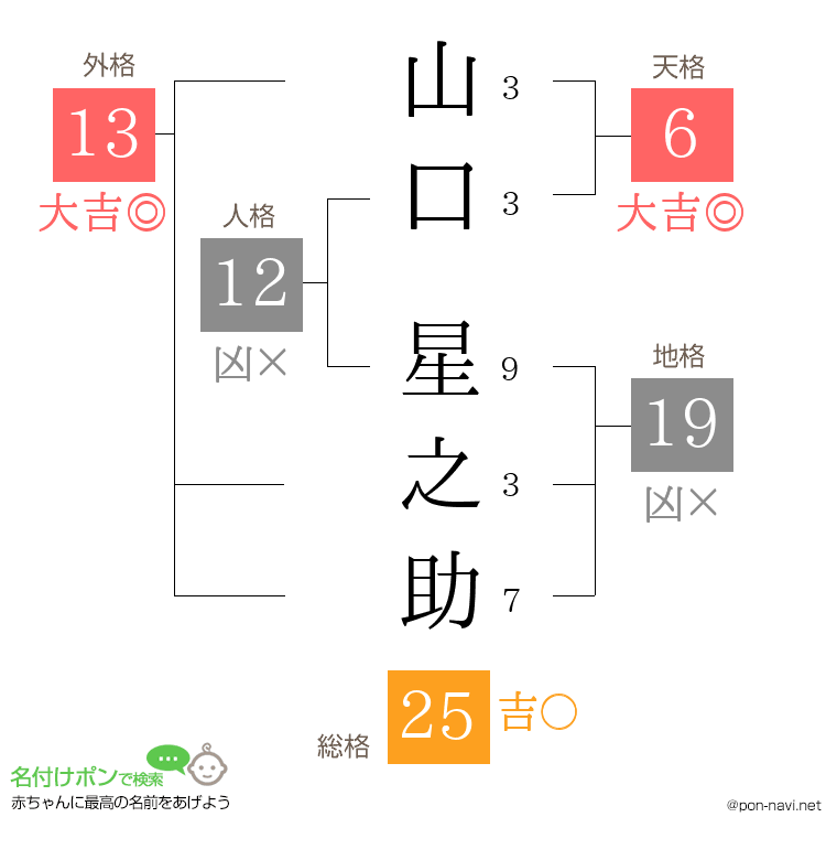 山口 星之助さんの姓名判断結果