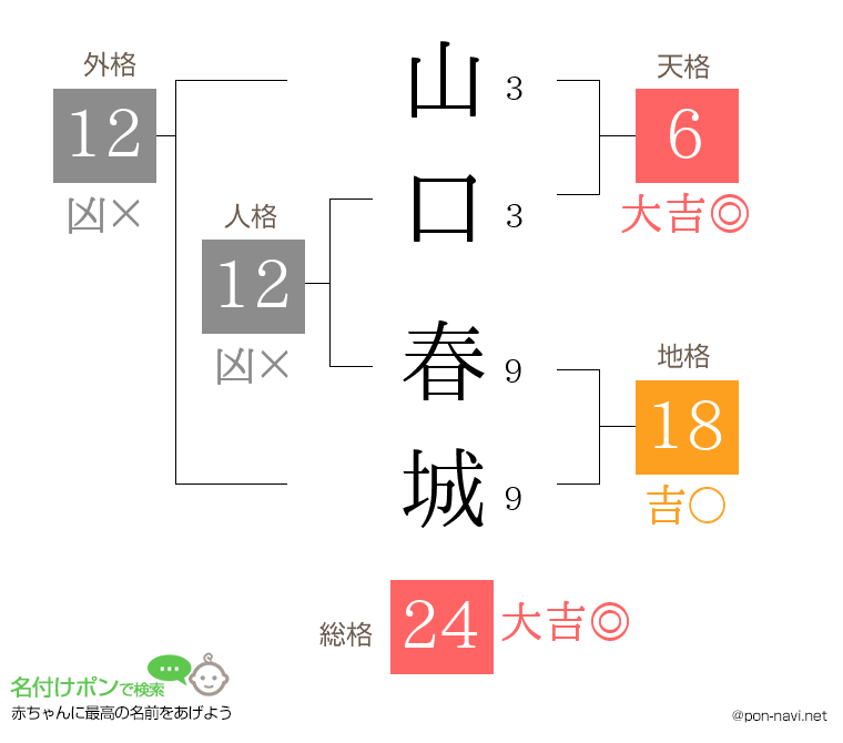 山口 春城さんの姓名判断結果
