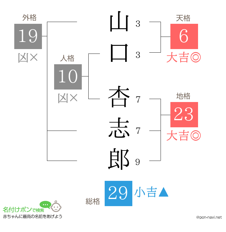 山口 杏志郎さんの姓名判断結果