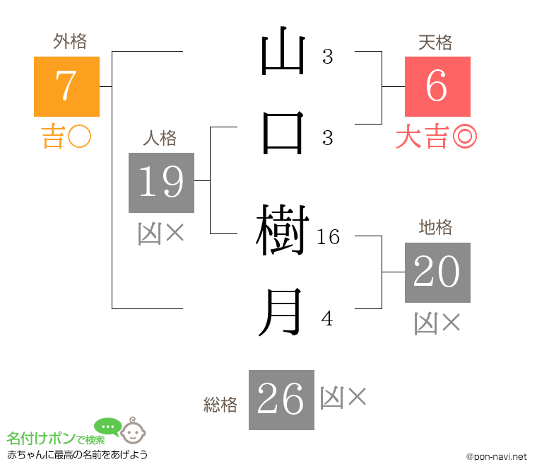 山口 樹月さんの姓名判断結果