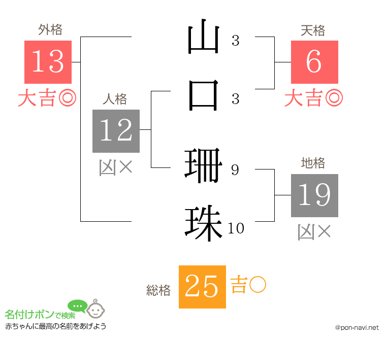 山口 珊珠さんの姓名判断結果