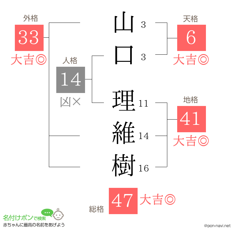 山口 理維樹さんの姓名判断結果