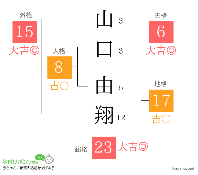 山口 由翔さんの姓名判断結果