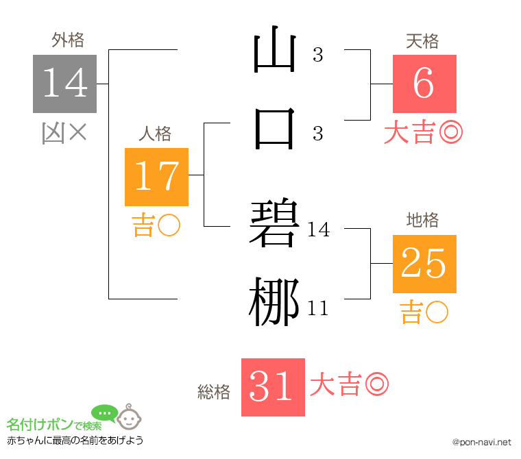山口 碧梛さんの姓名判断結果