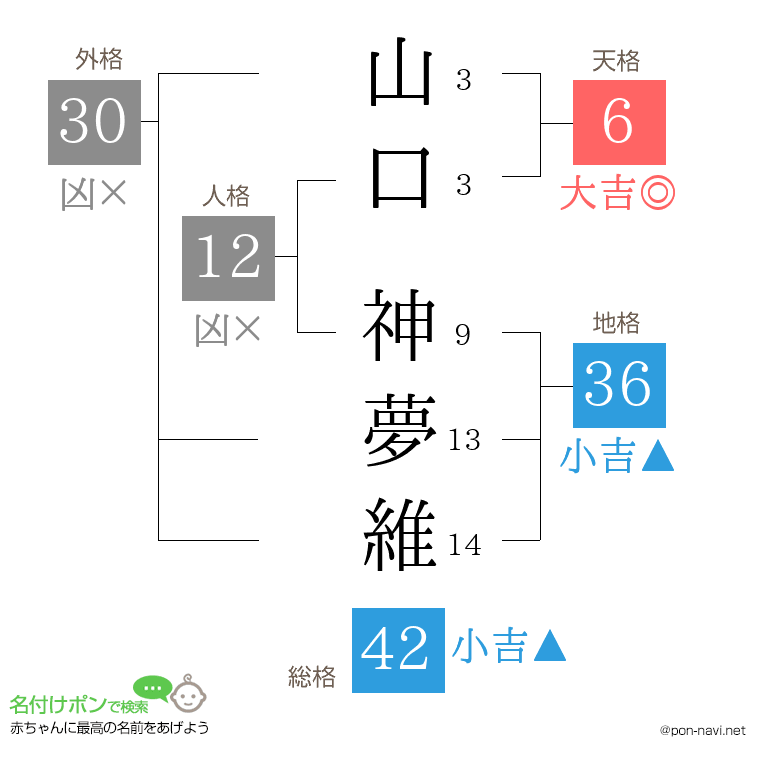 山口 神夢維さんの姓名判断結果