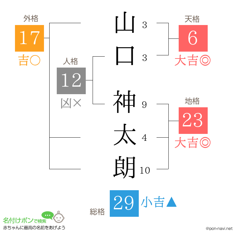 山口 神太朗さんの姓名判断結果