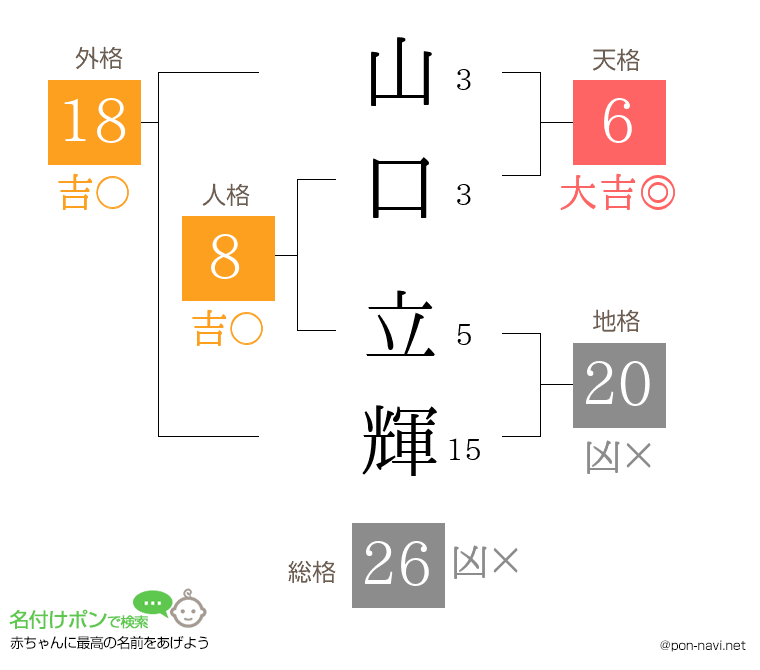 山口 立輝さんの姓名判断結果