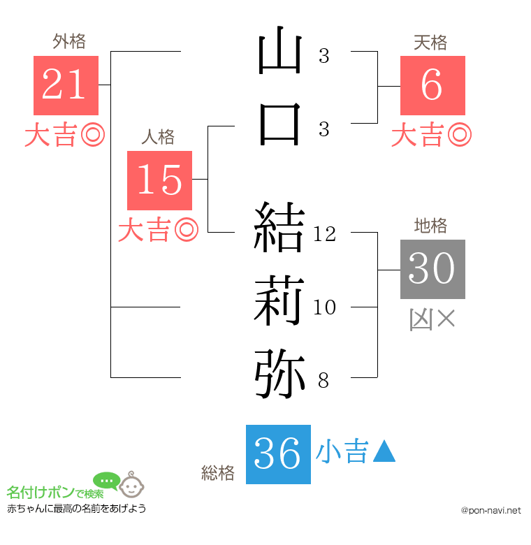 山口 結莉弥さんの姓名判断結果