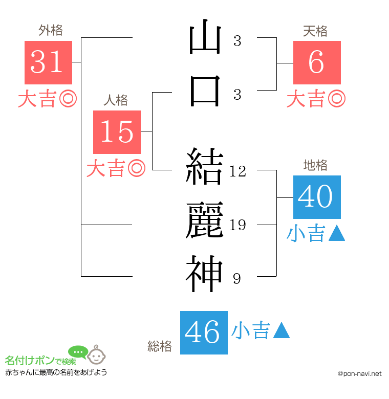 山口 結麗神さんの姓名判断結果