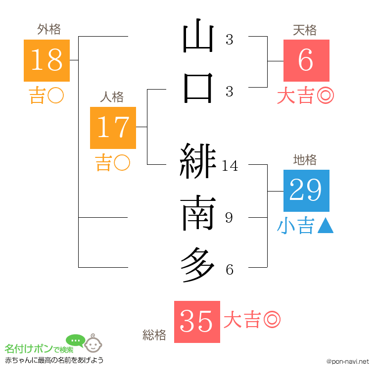 山口 緋南多さんの姓名判断結果